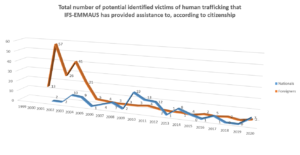 Total number of potential identified victims of human trafficking that IFS-EMMAUS has provided assistance to-according to citizenship