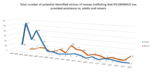 Total number of potential identified victims of human trafficking that IFS-EMMAUS has provided assistance to-adults and minors
