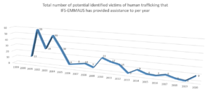 Total number of potential identified victims of human trafficking that IFS-EMMAUS has provided assistance to-per year